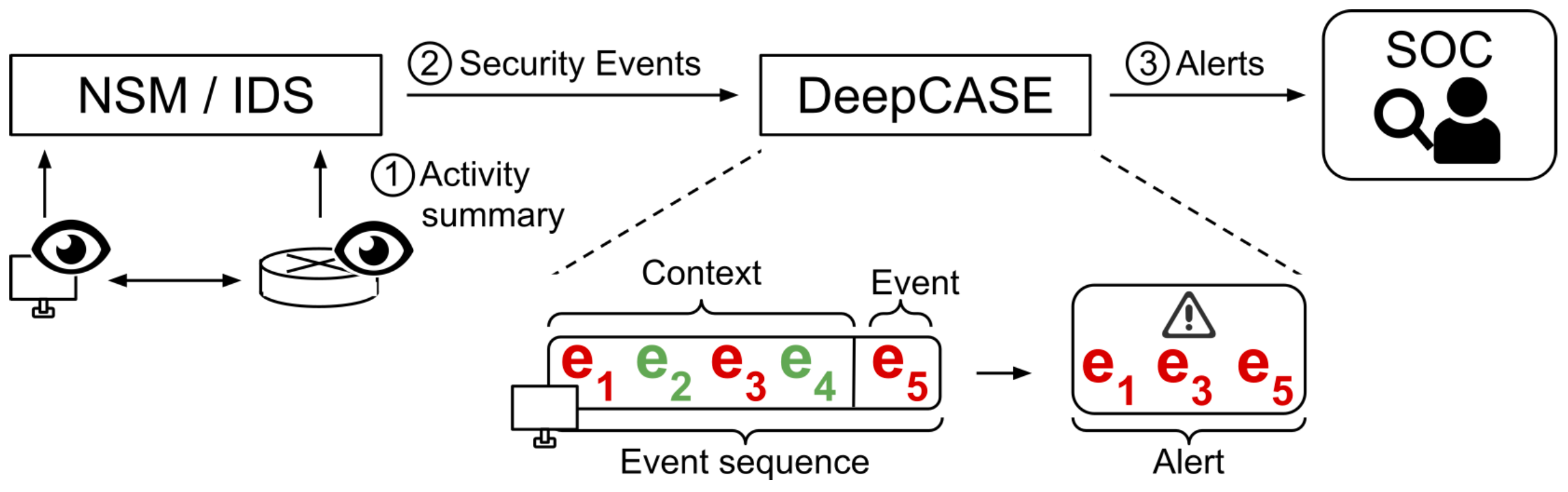 DEEPCASE 流程图